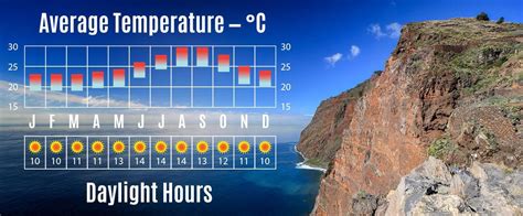 madeira portugal weather by month